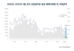 4월 상업업무용 빌딩 거래량, 33개월 만에 최대 규모